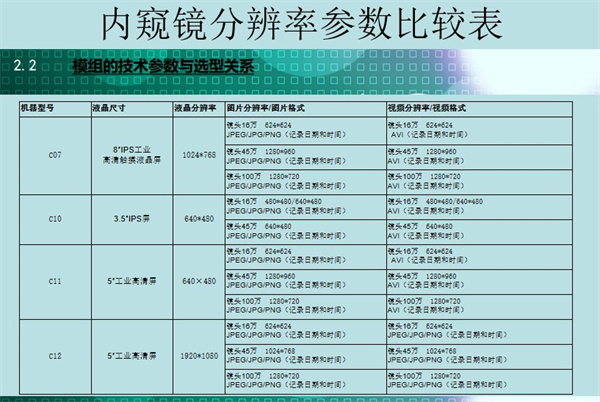 金年会自主研发各系列工业内窥镜分辨率参数对比表